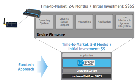 Eurotech Revolutionary Approach
